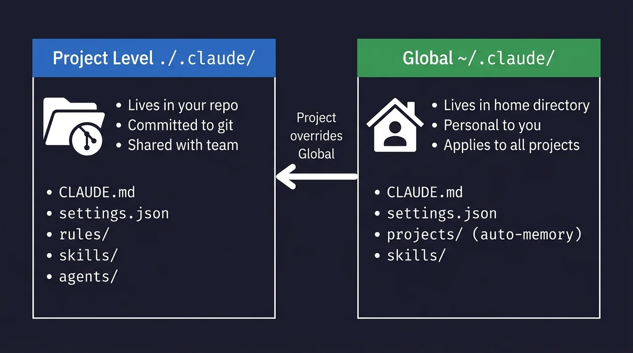 Estructura de un proyecto de Claude Code: CLAUDE.md y carpeta .claude con reglas, skills y agentes