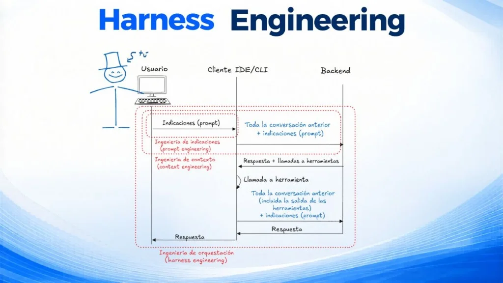 Diagrama de harness engineering: Usuario conecta con Cliente IDE/CLI, Backend y capas de prompt, contexto y arnés (herramientas, memoria, validaciones) antes del modelo