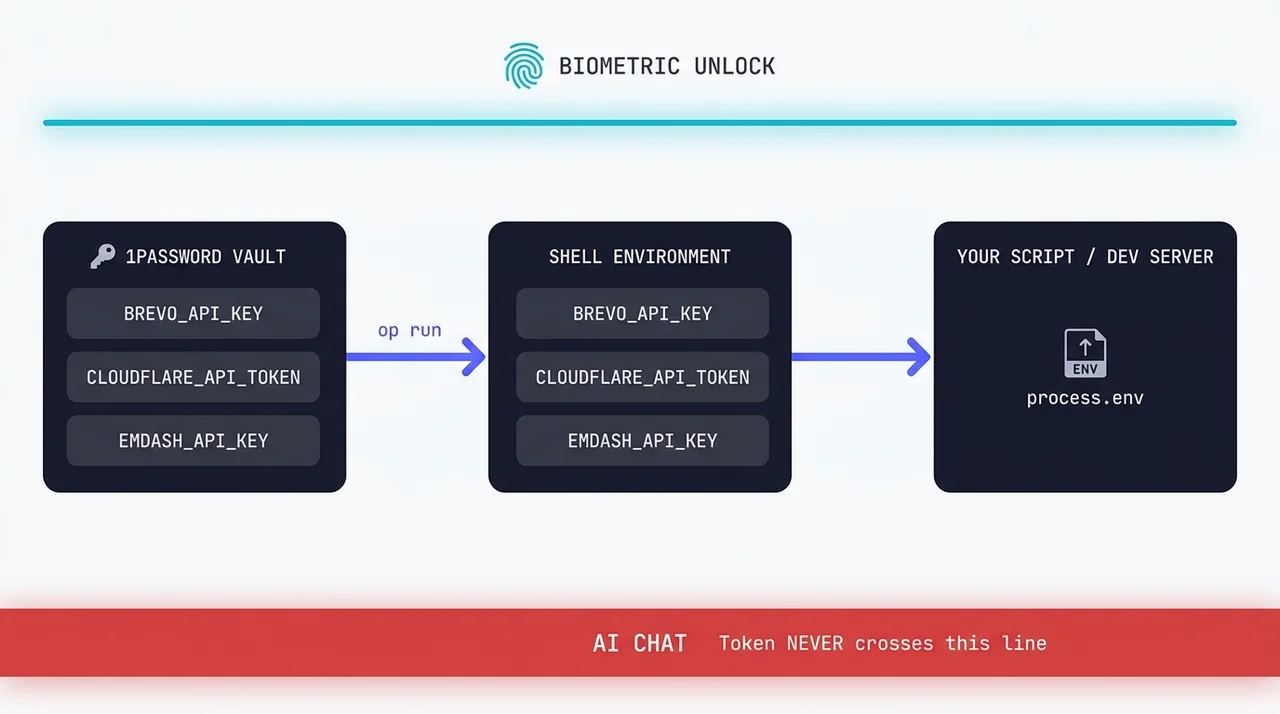 Gestión de claves de API con 1Password para evitar fugas en Claude Code